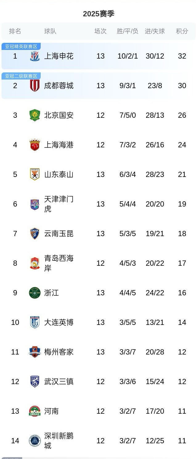 苏宁主场逼平申花，继续在中超中游位置
